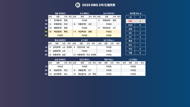 2025 KBO 2차 드래프트 최종 결과. 사진 | KBO