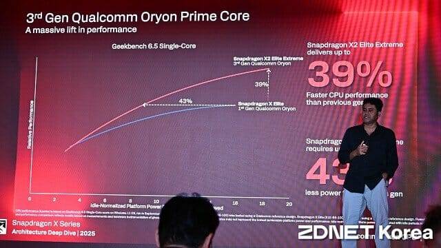 프라임 코어는 1세대 대비 최대 성능을 39% 향상했다. (사진=지디넷코리아)