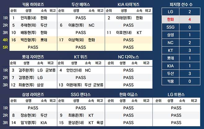 2025 KBO 2차 드래프트 결과, 한화 안치홍, 이태양 이적 ©KBO