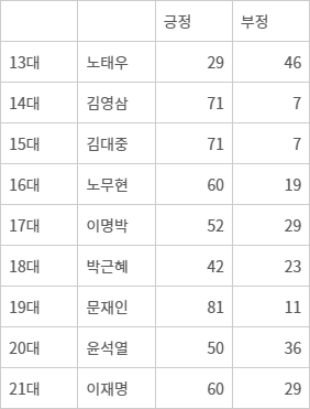 역대 대통령 직무 수행 평가(1988-2025) - 역대 대통령의 집권 1년차 1분기 직무 수행 평가(1988-2025). 자료=한국갤럽(단위 %)