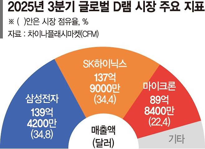 삼성전자 D램 '글로벌 왕좌' 되찾았다