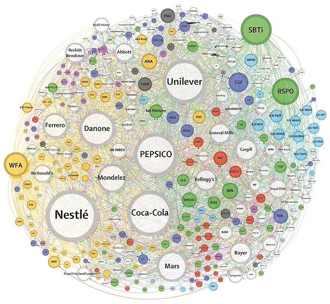 초가공식품 산업의 정치적 영향력 네트워크를 표현한 그림. 원의 크기는 연결 수, 흰색 원은 초가공식품 기업, 빨간색 원은 일반적인 기업 단체, 노란색 원은 광고 관련 단체, 초록색 원은 기업의 사회적 책임 관련 단체, 파란색 원은 식품관련 단체, 보라색 원은 영양 관련 단체다. 랜싯 제공