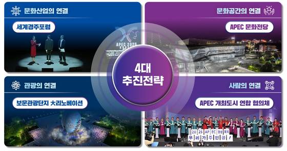 경북도가 추진하는 '포스트 APEC' 사업 중 역사·문화·관광 분야 주요 추진 계획. 사진 경북도