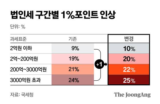 법인세 구간별 1%포인트 인상 그래픽 이미지. [자료제공=국세청]