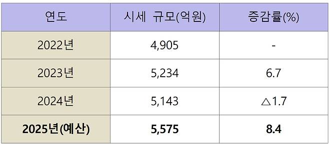아산시의 시세(지방세) 증감 추이.&nbsp; &nbsp;아산시