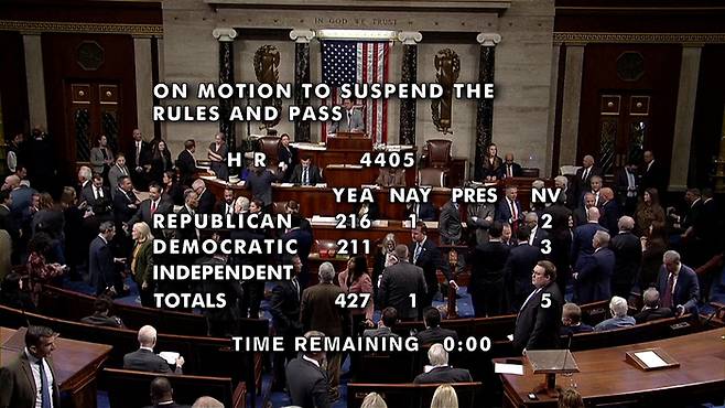 18일(현지시간) 미 연방 하원은 법무부에 성범죄자 고(故) 제프리 엡스타인 사건 자료 공개를 강제하는 법안을 찬성 427명, 반대 1명으로 통과시켰다. [로이터 연합]