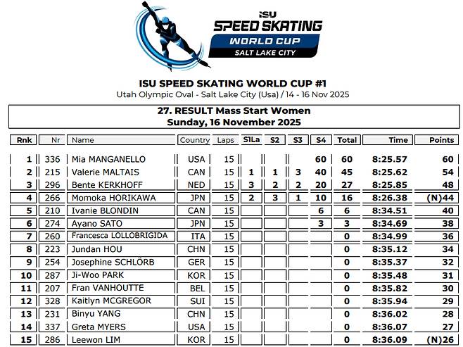 규정보다 한 바퀴 적은 15바퀴를 기준으로 책정된 순위 ISU 스피드스케이팅 월드컵 1차 대회 여자 매스스타트에서 오심으로 박지우가 금메달을 놓쳤다. [화면출처 ISU 홈페이지]