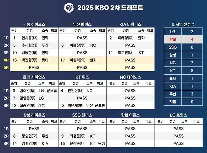 2차 드래프트 결과 [한국야구위원회 제공. 재배포 및 DB 금지]