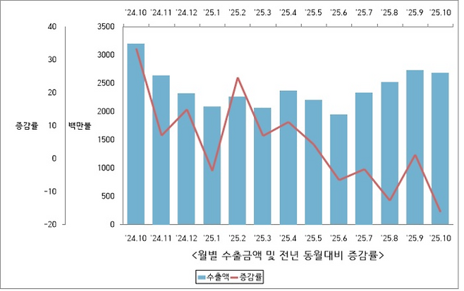 ▲ 10월 수출입동향