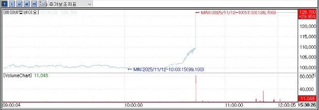 12일 에이비엘바이오 주가 추이 (자료=KG제로인 엠피닥터)