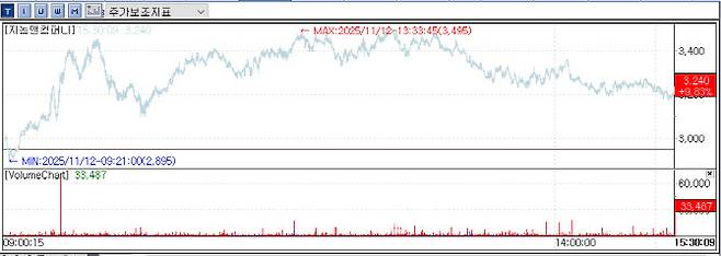 12일 지놈앤컴퍼니 주가 추이 (자료=KG제로인 엠피닥터)