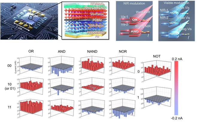 페로브스카이트 광-논리소자의 모식도와 OR, AND, NAND, NOR, NOT의 논리연산 결과.
