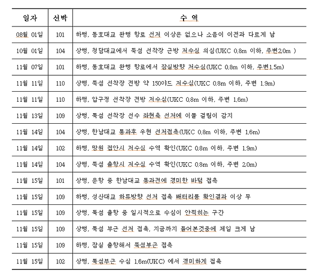 서울시가 공개한 한강버스 밑걸림 보고 15건의 일지와 내역