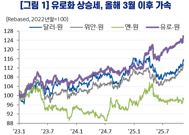 유로화가 올 들어 원화 대비 초강세를 보이고 있는데, 독일의 방위산업 강화와 관련이 깊다.