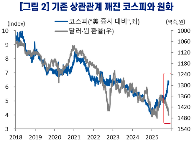 최근 코스피와 원화값이 정반대 방향으로 가고 있다.