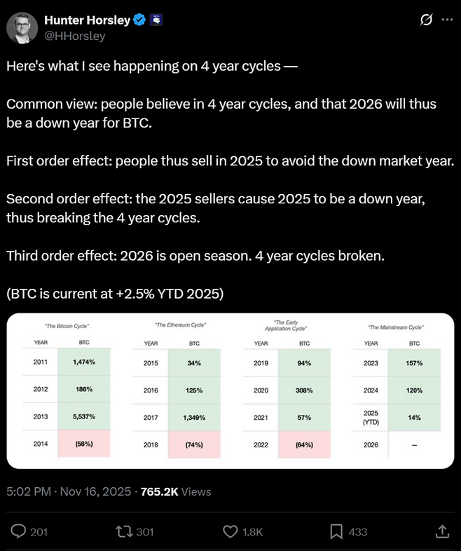 헌터 호슬리 비트와이즈 CEO가 자신의 X 계정을 통해 비트코인 시장의 ‘4년 주기설’이 붕괴되고 있다고 진단했다. 그는 “2026년 도래할 약세장을 피하려는 투자자들의 선제적 매도가 2025년 시장을 억누르고 있다”며, 이러한 패턴 변화가 오히려 2026년을 새로운 상승장인 ‘오픈 시즌(Open season)’으로 만들 수 있다는 역발상적 전망을 제시했다. [출처=엑스(X)]