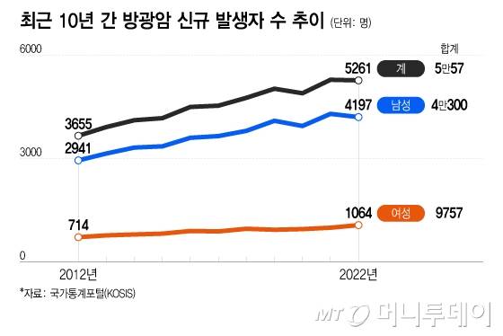 최근 10년 간 방광암 신규 발생자 수 추이/그래픽=이지혜