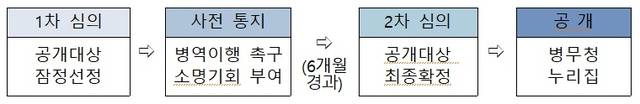 병무청의 병역기피자 공개 제도 절차 흐름도. 병무청 제공