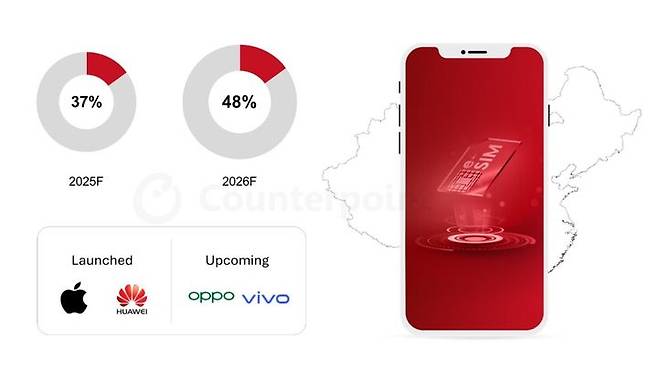 2025~2026년 전세계 e심 스마트폰 출하량 점유율. (사진=카운터포인트리서치) *재판매 및 DB 금지