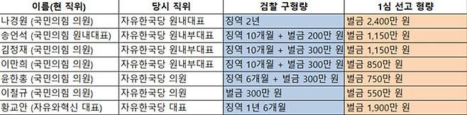 패스트트랙 사건 구형 및 선고 형량