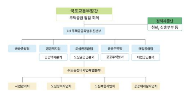 LH에 새로 설치된 주택공급특별추진본부 조직도. 사진 제공=국토교통부