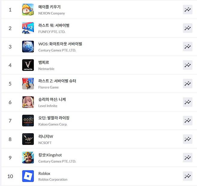 구글플레이 순위(자료 출처 -모바일 인덱스)