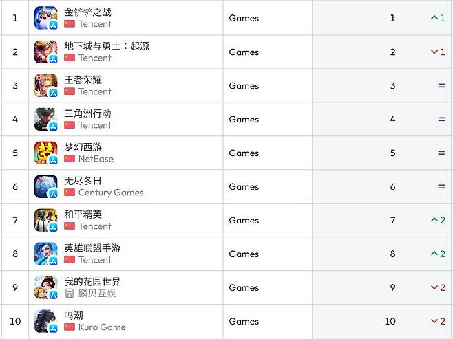 중국 앱스토어 순위(자료 출처-data.ai)