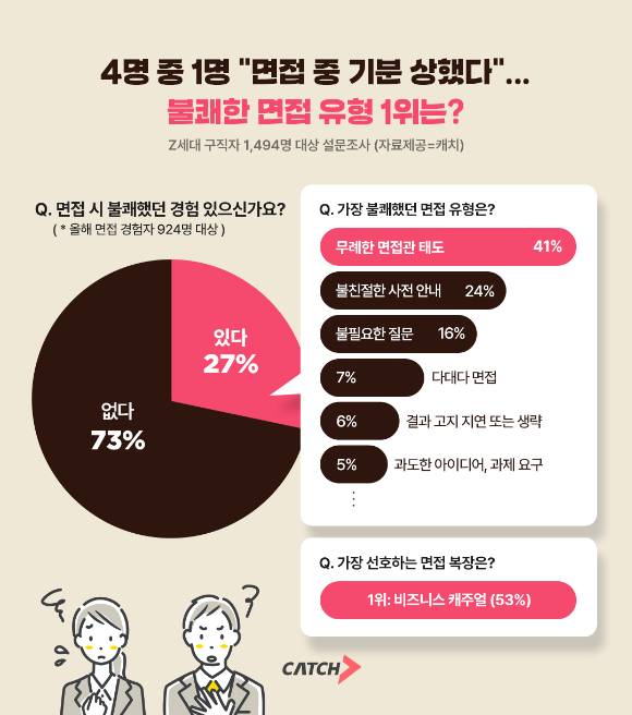 21일 상위권 채용 플랫폼 진학사 캐치가 Z세대 구직자 1494명을 대상으로 면접 경험을 조사한 결과, 응답자의 62%가 최근 면접을 본 경험이 있다고 답했다. [사진=진학사 캐치]