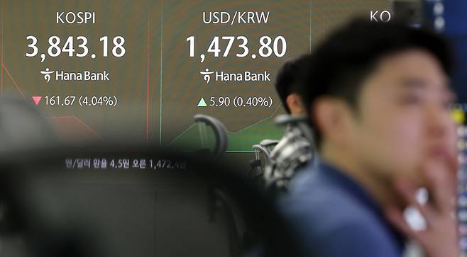 코스피가 하락 출발해 3,900대로 밀려난 21일 서울 중구 하나은행 본점 딜링룸 현황판에 코스피 지수가 표시돼 있다. 이날 코스피 지수는 전장보다 96.15포인트(2.40%) 내린 3,908.70으로 출발했다. 원/달러 환율은 4.5원 오른 1,472.4원에 개장했다. [연합뉴스]