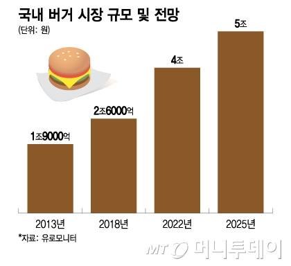 국내 버거 시장 규모 및 전망/그래픽=이지혜