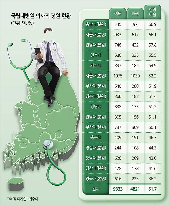 국립대병원 의사직 정원 현황