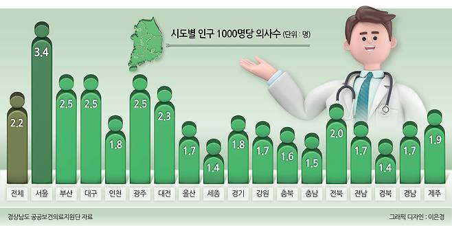 시도별 인구 1000명당 의사수