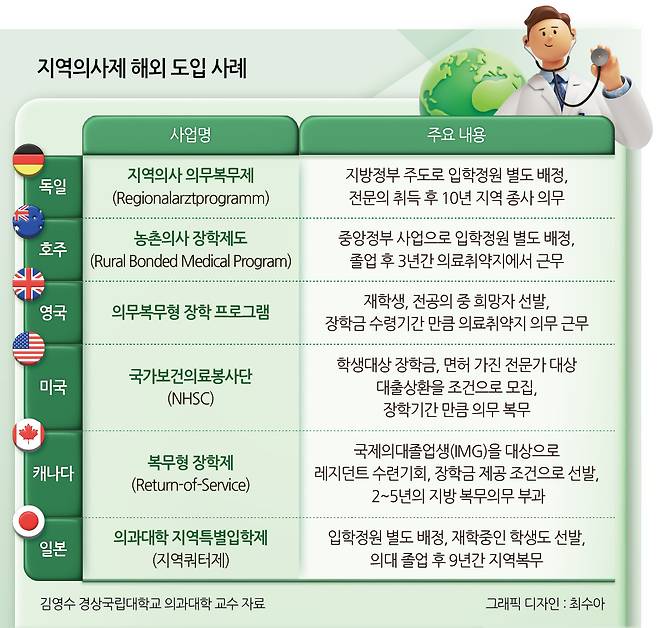 지역의사제 해외 도입 사례