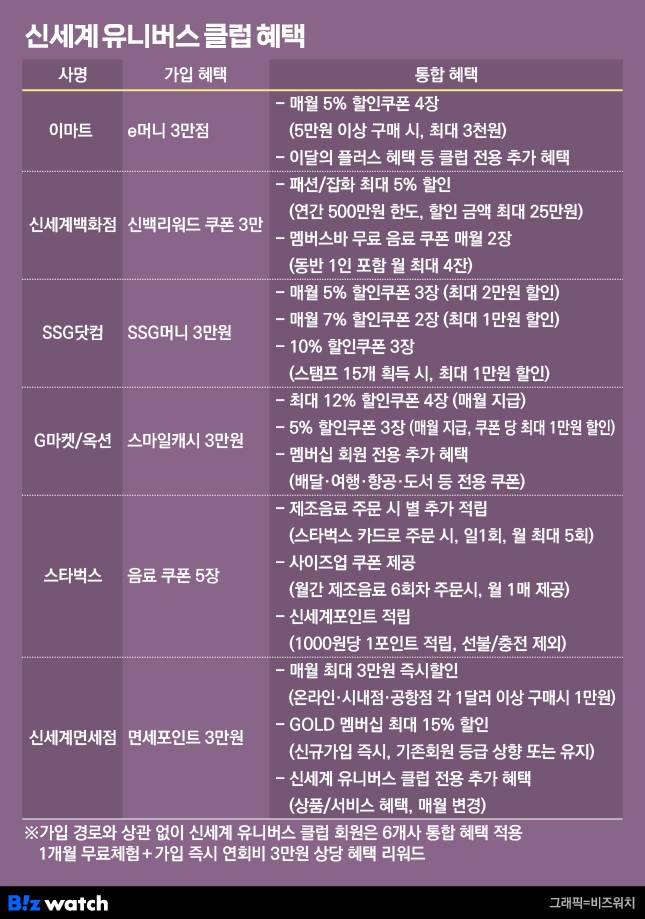 론칭 당시 신세계 유니버스 클럽 혜택/그래픽=비즈워치