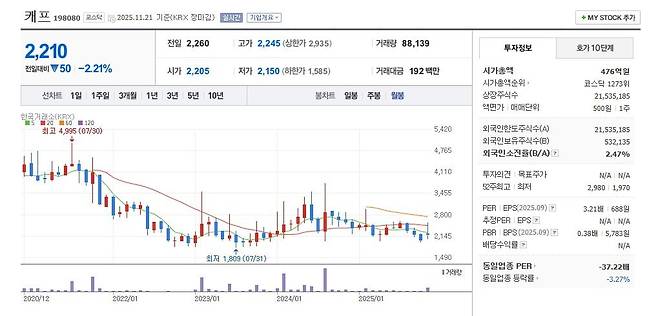 캐프 주가 월봉 그래프 캡처.