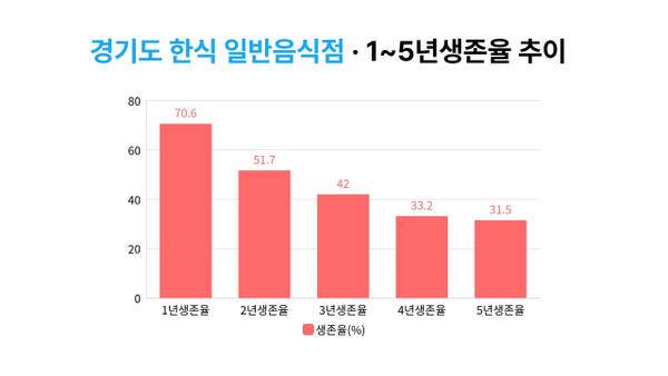 경기도상권영향분석서비스를 활용해 확인한 경기도 시군 전체 한식 일반음식점 창업 온도. 경기도 상권영향분석서비스 갈무리