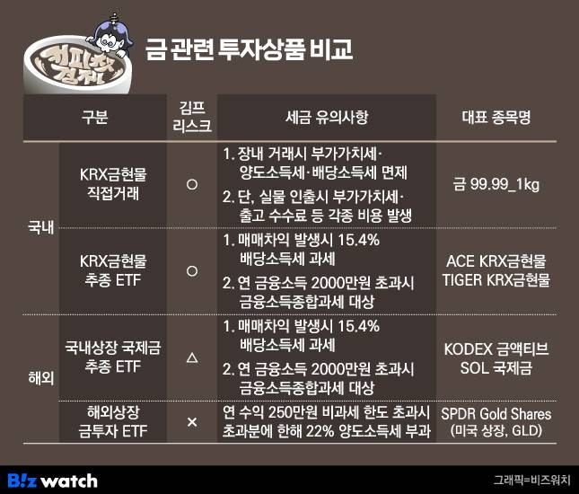 금 관련 투자상품 비교./그래픽=비즈워치