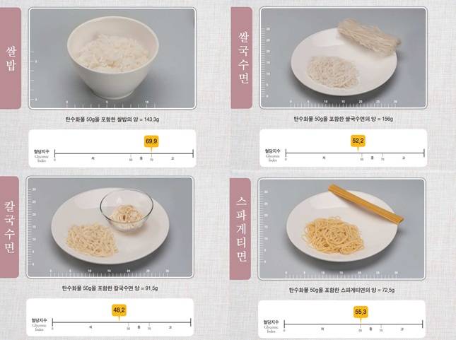 '한국인 다소비 탄수화물 식품의 혈당지수와 혈당부하지수'에 소개된 쌀밥과 쌀국수면, 칼국수면, 스파게티면의 GI 비교/사진=농촌진흥청