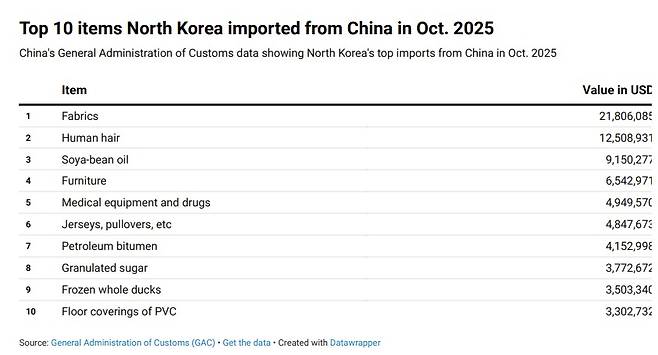 2025년 10월 북한이 수입한 중국산  물품 Top 10 (중국 해관총서, NK뉴스 편집)