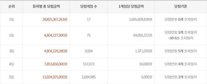 로또 당첨번호 조회, 로또 1등 당첨금, 로또 1등 당첨지역