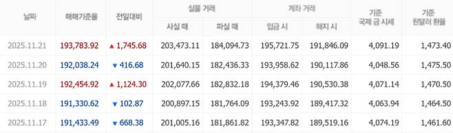 오늘 금값시세, 금값 추이 ©신한은행(오늘의 금시세, 국제 금가격, 금값, 금값시세한돈)