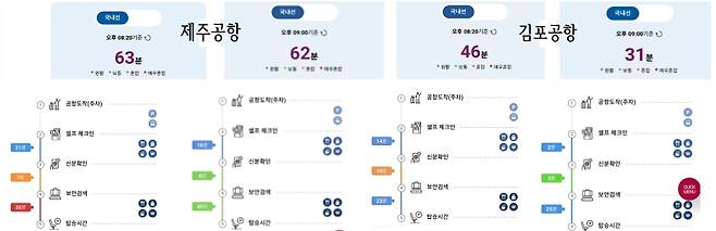 제주공항 대기시간(63·62분)과, 김포공항 대기시간(46·31분) 비교 화면. 같은 시각 제주공항 출발 대기시간이 60분대를 오간 반면, 김포공항은 30~40분대에 그쳤다. 두 공항의 격차가 뚜렷하다.