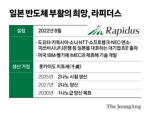 일본 반도체 부활의 희망, 라피더스 그래픽 이미지.