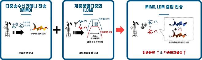MIMO와 LDM의 결합 기술. ETRI