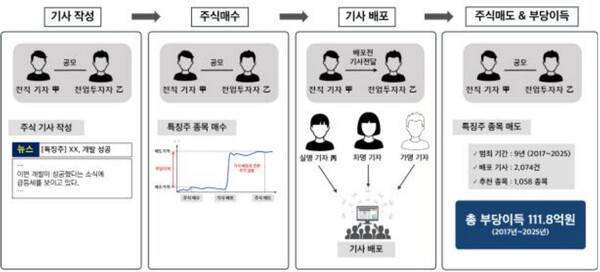 ▲기자 선행매매 관련 업무 흐름도. 사진=금융감독원 특사경.