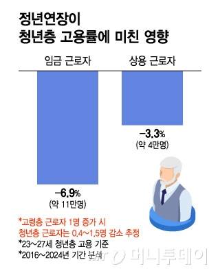 정년연장이 청년층 고용률에 미친 영향/그래픽=윤선정
