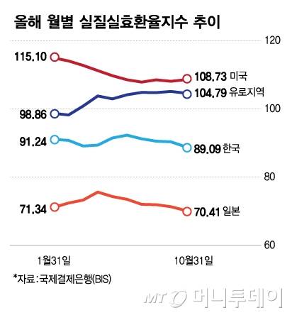 올해 월별 실질실효환율지수 추이/그래픽=김다나