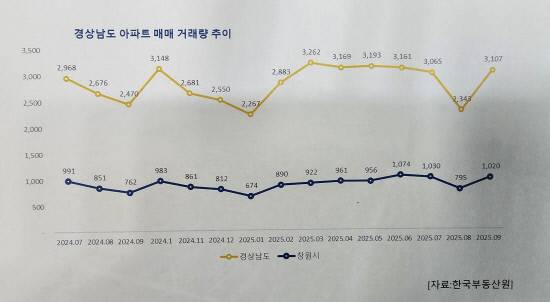 경남 아파트 매매 거래량 추이.자료:한국부동산원.