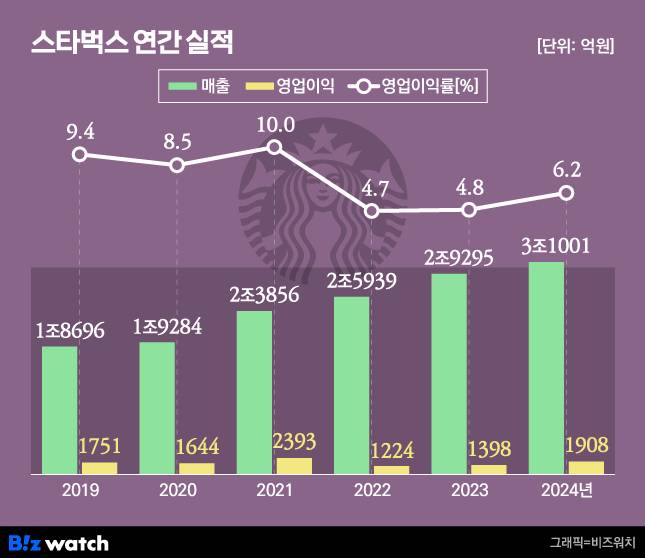 스타벅스 연간 실적/그래픽=비즈워치