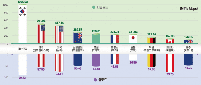 2025년 해외 주요국 5G 다운로드 업로드 속도 비교. 자료_KTOA